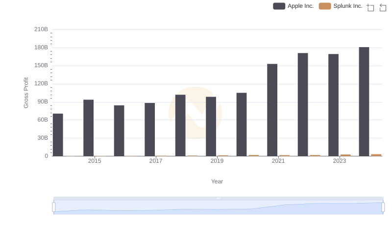 Gross Profit Analysis: Comparing Apple Inc. and Splunk Inc.