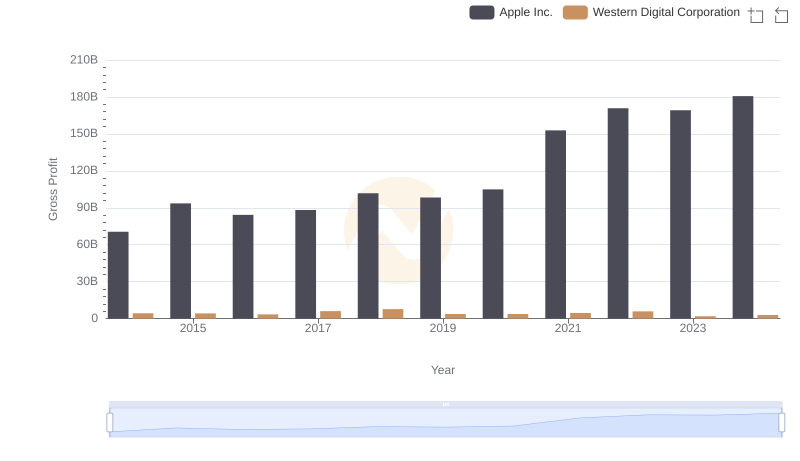 Gross Profit Analysis: Comparing Apple Inc. and Western Digital Corporation