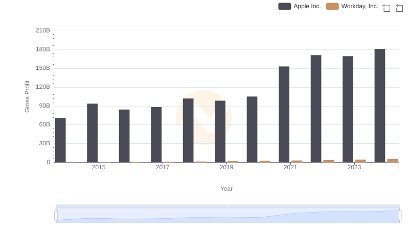 Gross Profit Analysis: Comparing Apple Inc. and Workday, Inc.
