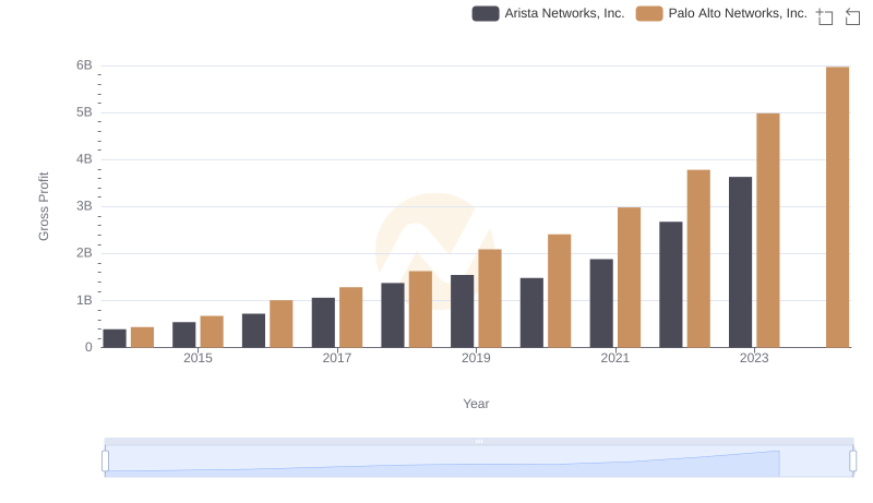 Gross Profit Analysis: Comparing Arista Networks, Inc. and Palo Alto Networks, Inc.