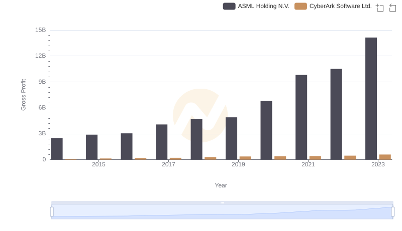 Gross Profit Analysis: Comparing ASML Holding N.V. and CyberArk Software Ltd.