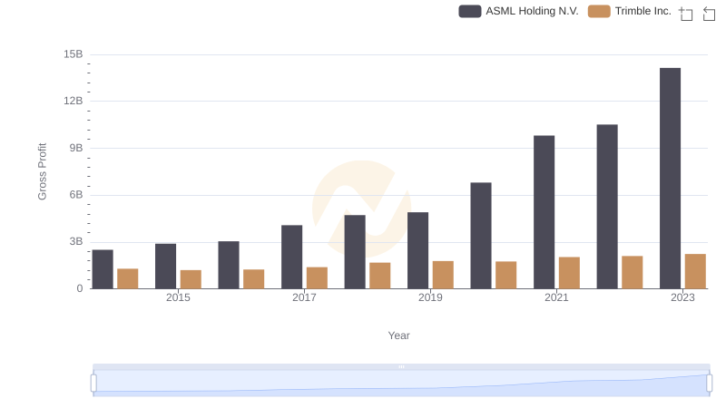 Gross Profit Analysis: Comparing ASML Holding N.V. and Trimble Inc.