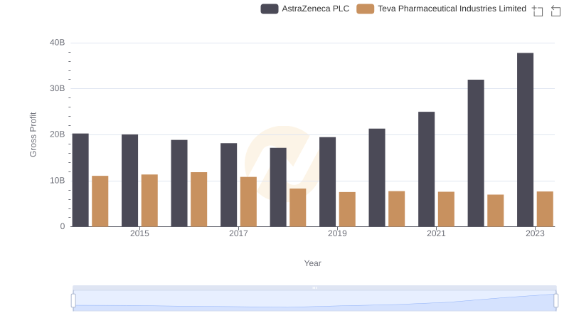 Gross Profit Analysis: Comparing AstraZeneca PLC and Teva Pharmaceutical Industries Limited