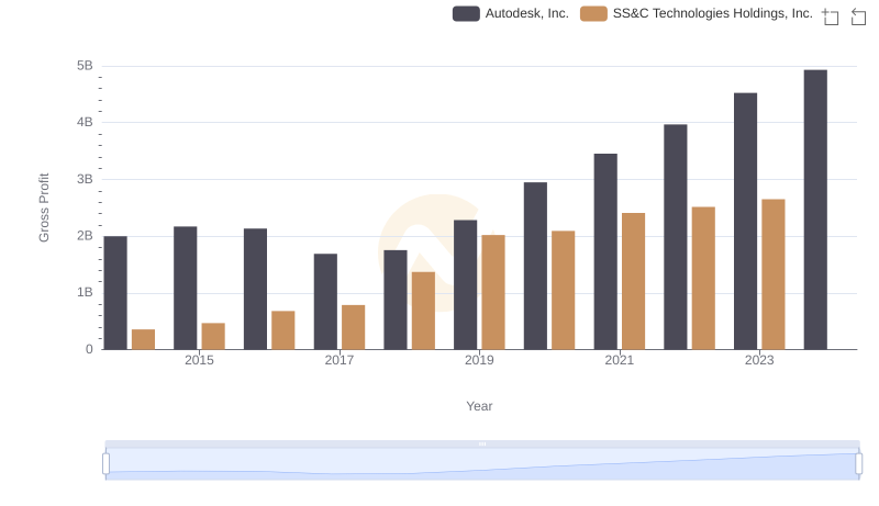 Gross Profit Analysis: Comparing Autodesk, Inc. and SS&C Technologies Holdings, Inc.