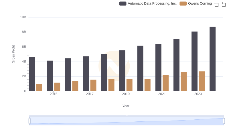 Gross Profit Analysis: Comparing Automatic Data Processing, Inc. and Owens Corning