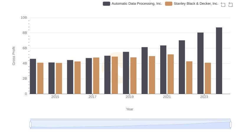 Gross Profit Analysis: Comparing Automatic Data Processing, Inc. and Stanley Black & Decker, Inc.