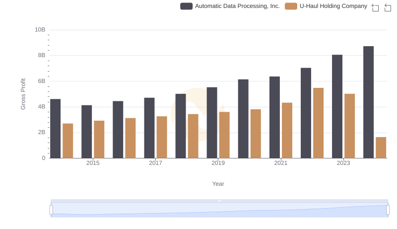 Gross Profit Analysis: Comparing Automatic Data Processing, Inc. and U-Haul Holding Company