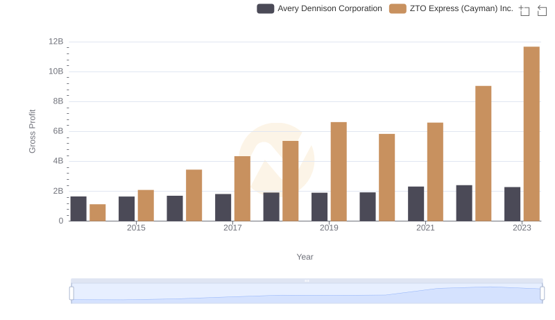 Gross Profit Analysis: Comparing Avery Dennison Corporation and ZTO Express (Cayman) Inc.