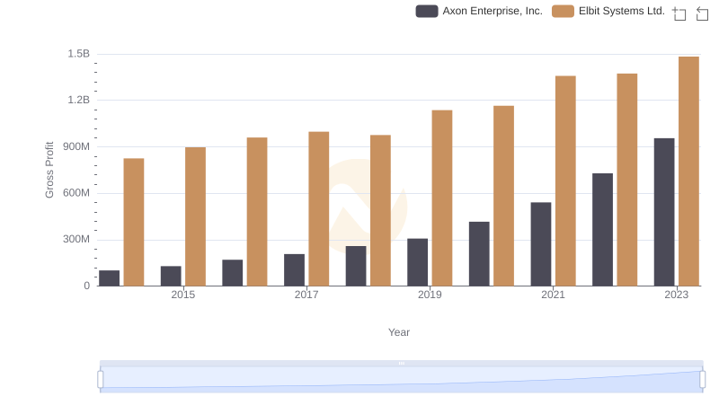 Gross Profit Analysis: Comparing Axon Enterprise, Inc. and Elbit Systems Ltd.