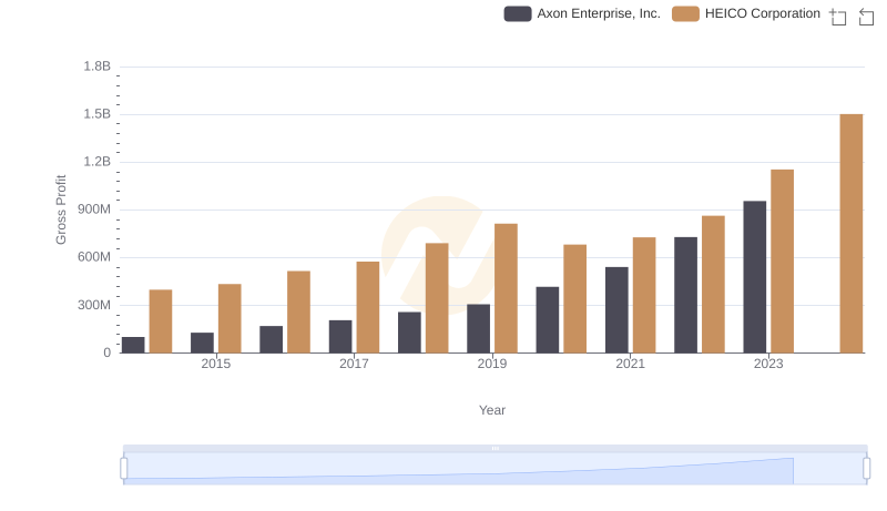 Gross Profit Analysis: Comparing Axon Enterprise, Inc. and HEICO Corporation