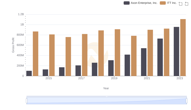 Gross Profit Analysis: Comparing Axon Enterprise, Inc. and ITT Inc.