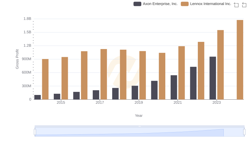 Gross Profit Analysis: Comparing Axon Enterprise, Inc. and Lennox International Inc.