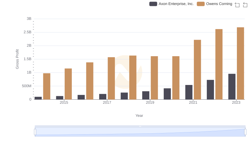 Gross Profit Analysis: Comparing Axon Enterprise, Inc. and Owens Corning