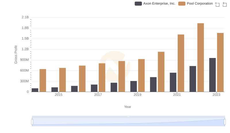Gross Profit Analysis: Comparing Axon Enterprise, Inc. and Pool Corporation