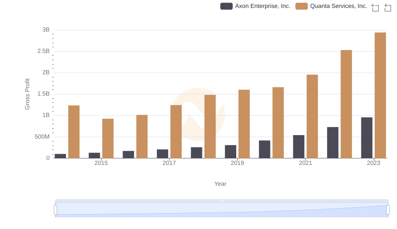 Gross Profit Analysis: Comparing Axon Enterprise, Inc. and Quanta Services, Inc.