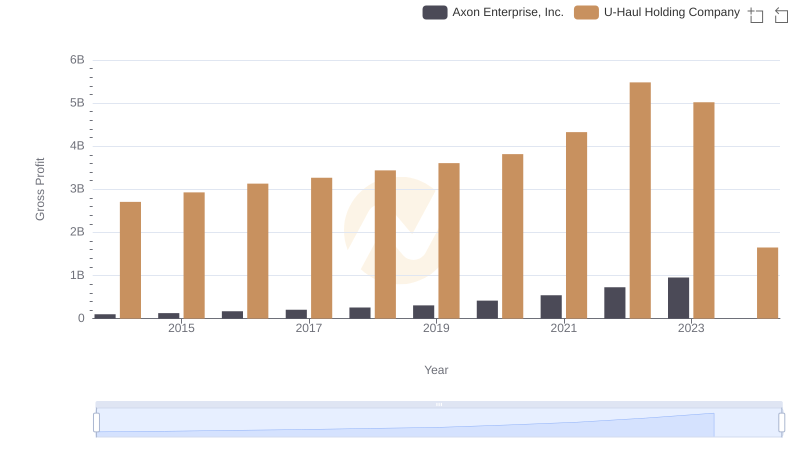 Gross Profit Analysis: Comparing Axon Enterprise, Inc. and U-Haul Holding Company