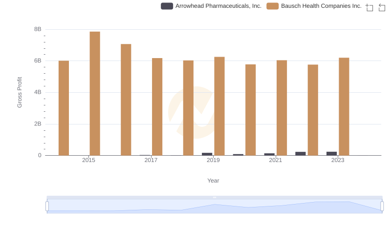 Gross Profit Analysis: Comparing Bausch Health Companies Inc. and Arrowhead Pharmaceuticals, Inc.