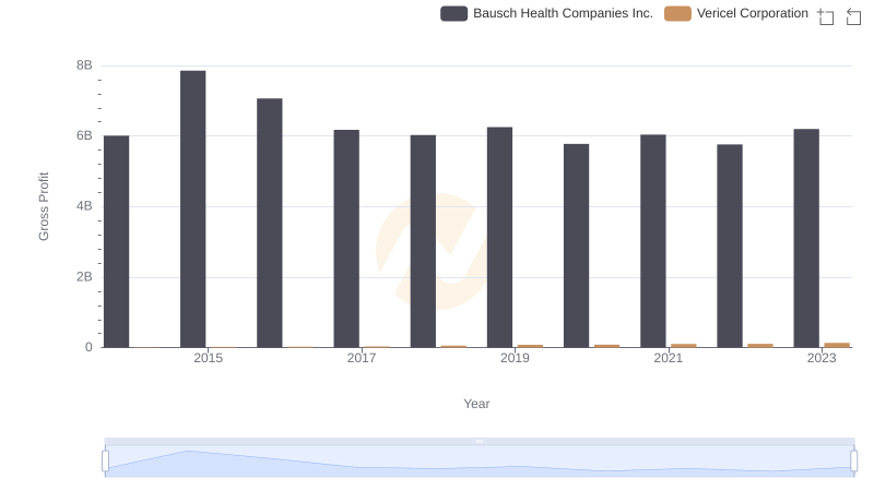 Gross Profit Analysis: Comparing Bausch Health Companies Inc. and Vericel Corporation