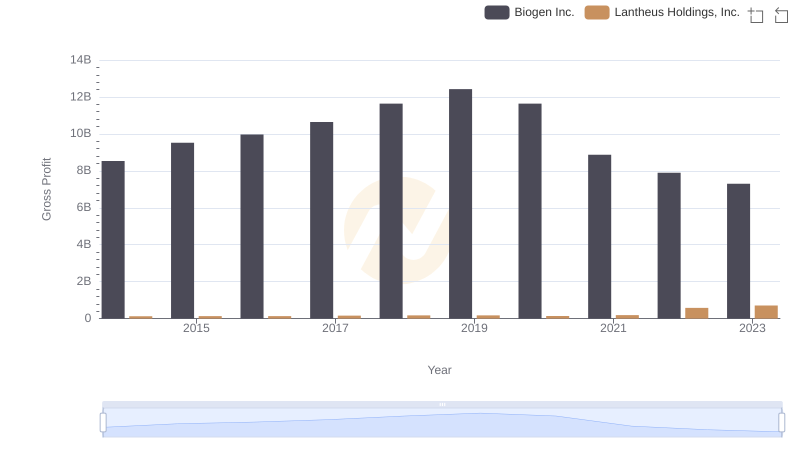 Gross Profit Analysis: Comparing Biogen Inc. and Lantheus Holdings, Inc.