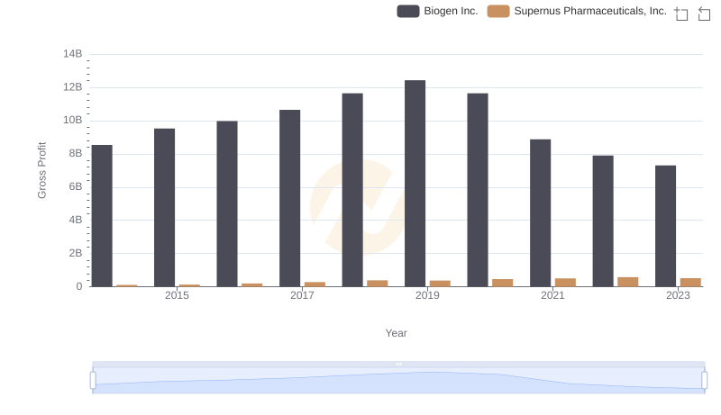 Gross Profit Analysis: Comparing Biogen Inc. and Supernus Pharmaceuticals, Inc.
