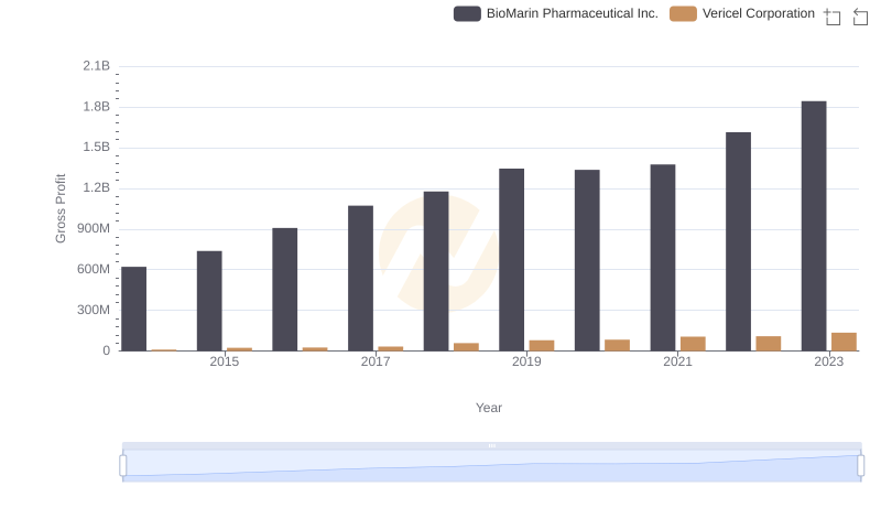 Gross Profit Analysis: Comparing BioMarin Pharmaceutical Inc. and Vericel Corporation