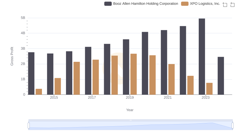 Gross Profit Analysis: Comparing Booz Allen Hamilton Holding Corporation and XPO Logistics, Inc.