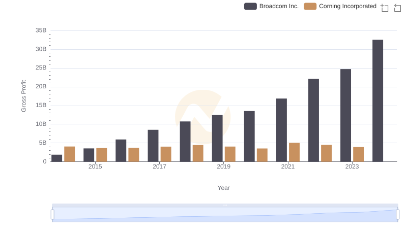 Gross Profit Analysis: Comparing Broadcom Inc. and Corning Incorporated