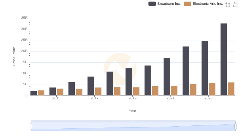 Gross Profit Analysis: Comparing Broadcom Inc. and Electronic Arts Inc.
