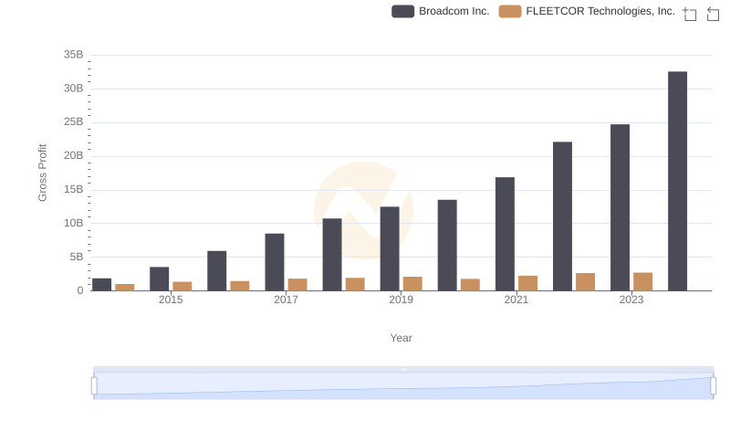 Gross Profit Analysis: Comparing Broadcom Inc. and FLEETCOR Technologies, Inc.