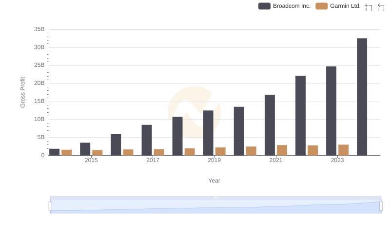Gross Profit Analysis: Comparing Broadcom Inc. and Garmin Ltd.