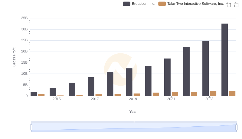 Gross Profit Analysis: Comparing Broadcom Inc. and Take-Two Interactive Software, Inc.