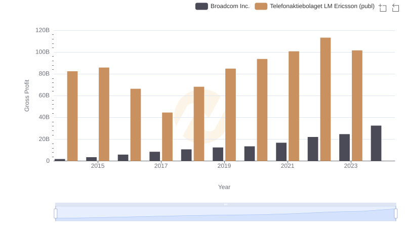 Gross Profit Analysis: Comparing Broadcom Inc. and Telefonaktiebolaget LM Ericsson (publ)