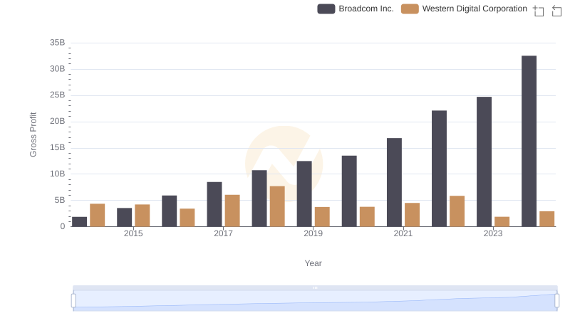 Gross Profit Analysis: Comparing Broadcom Inc. and Western Digital Corporation