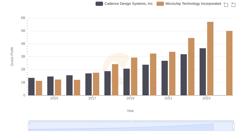 Gross Profit Analysis: Comparing Cadence Design Systems, Inc. and Microchip Technology Incorporated