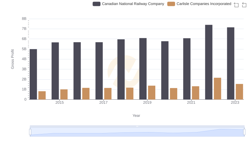 Gross Profit Analysis: Comparing Canadian National Railway Company and Carlisle Companies Incorporated