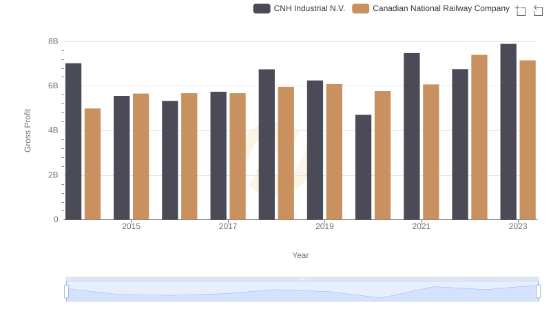 Gross Profit Analysis: Comparing Canadian National Railway Company and CNH Industrial N.V.