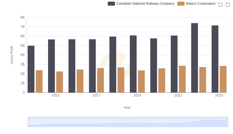 Gross Profit Analysis: Comparing Canadian National Railway Company and Masco Corporation