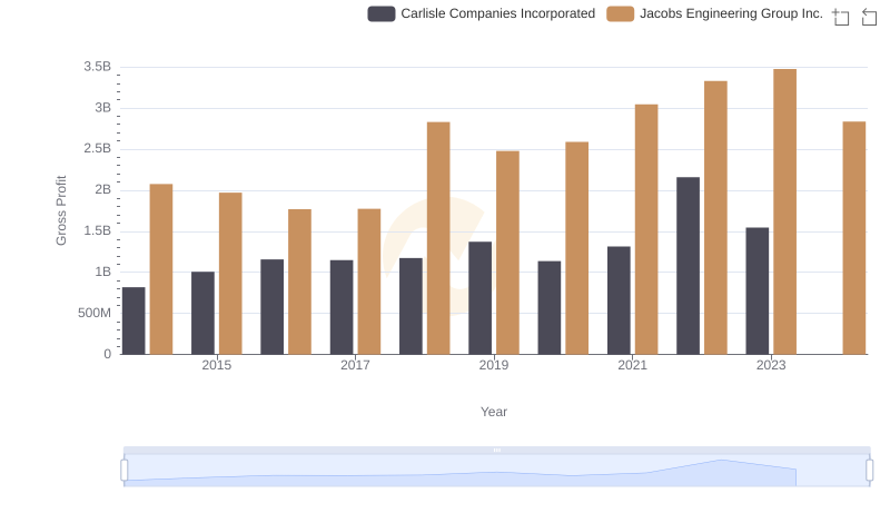 Gross Profit Analysis: Comparing Carlisle Companies Incorporated and Jacobs Engineering Group Inc.