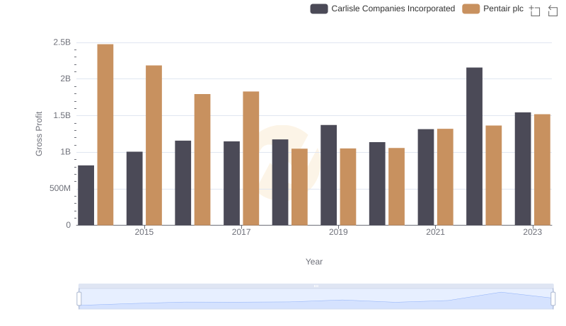Gross Profit Analysis: Comparing Carlisle Companies Incorporated and Pentair plc