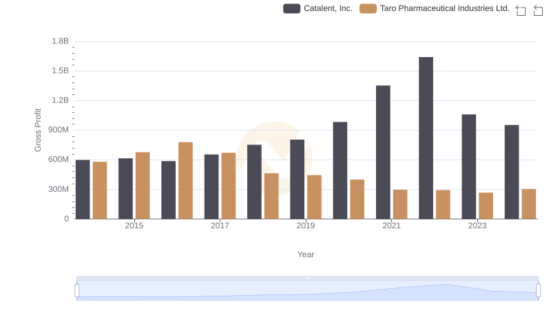 Gross Profit Analysis: Comparing Catalent, Inc. and Taro Pharmaceutical Industries Ltd.