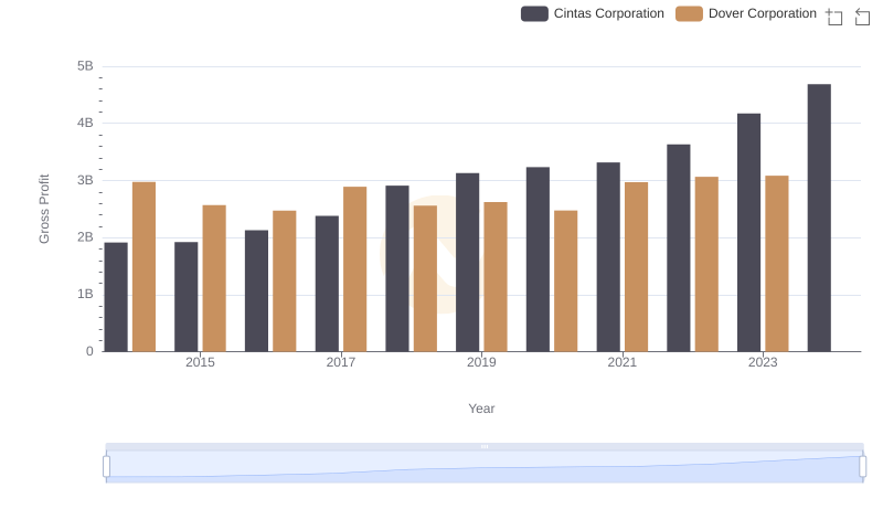 Gross Profit Analysis: Comparing Cintas Corporation and Dover Corporation