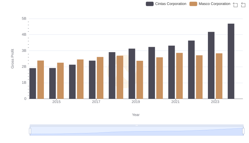 Gross Profit Analysis: Comparing Cintas Corporation and Masco Corporation