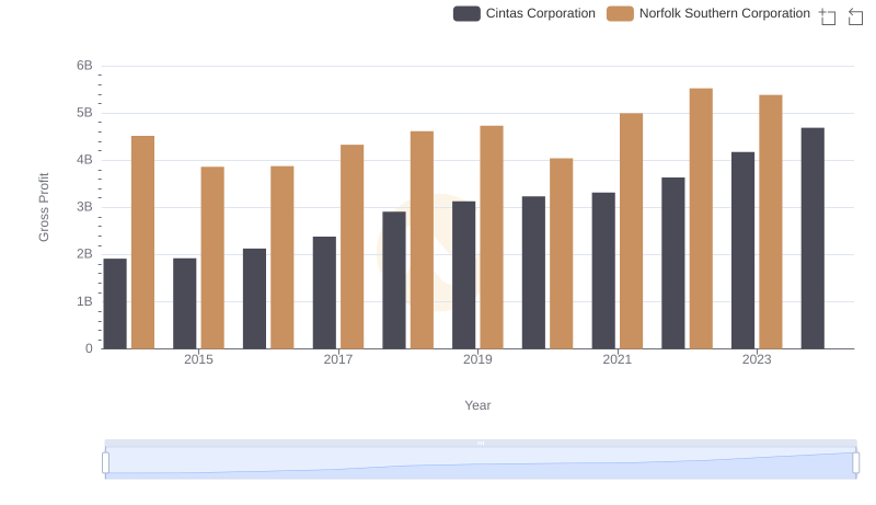 Gross Profit Analysis: Comparing Cintas Corporation and Norfolk Southern Corporation