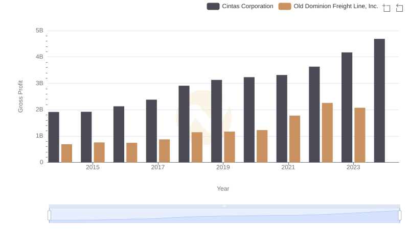 Gross Profit Analysis: Comparing Cintas Corporation and Old Dominion Freight Line, Inc.
