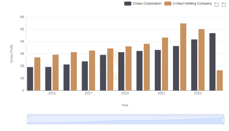 Gross Profit Analysis: Comparing Cintas Corporation and U-Haul Holding Company