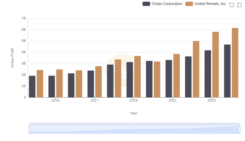 Gross Profit Analysis: Comparing Cintas Corporation and United Rentals, Inc.