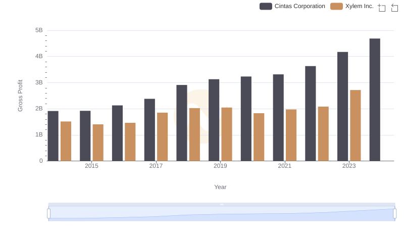 Gross Profit Analysis: Comparing Cintas Corporation and Xylem Inc.