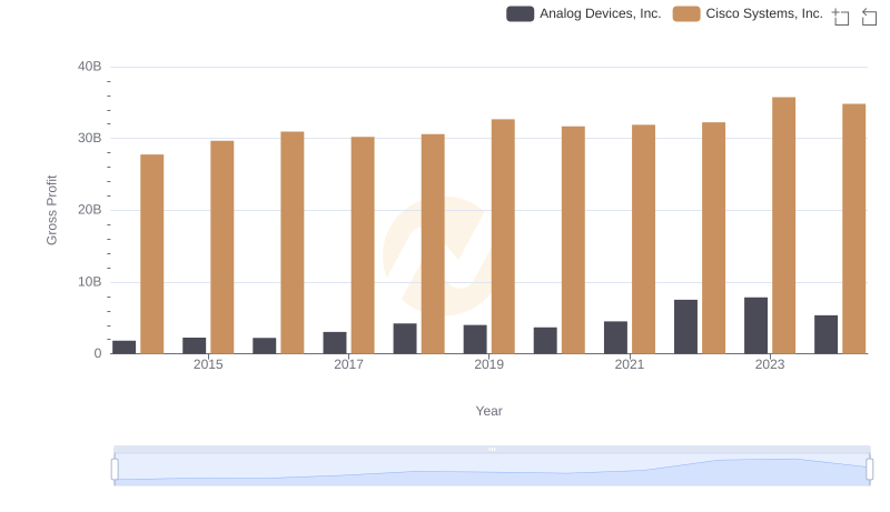 Gross Profit Analysis: Comparing Cisco Systems, Inc. and Analog Devices, Inc.
