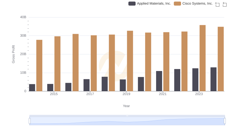 Gross Profit Analysis: Comparing Cisco Systems, Inc. and Applied Materials, Inc.