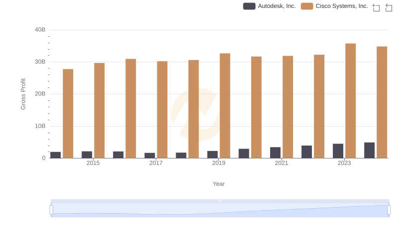 Gross Profit Analysis: Comparing Cisco Systems, Inc. and Autodesk, Inc.